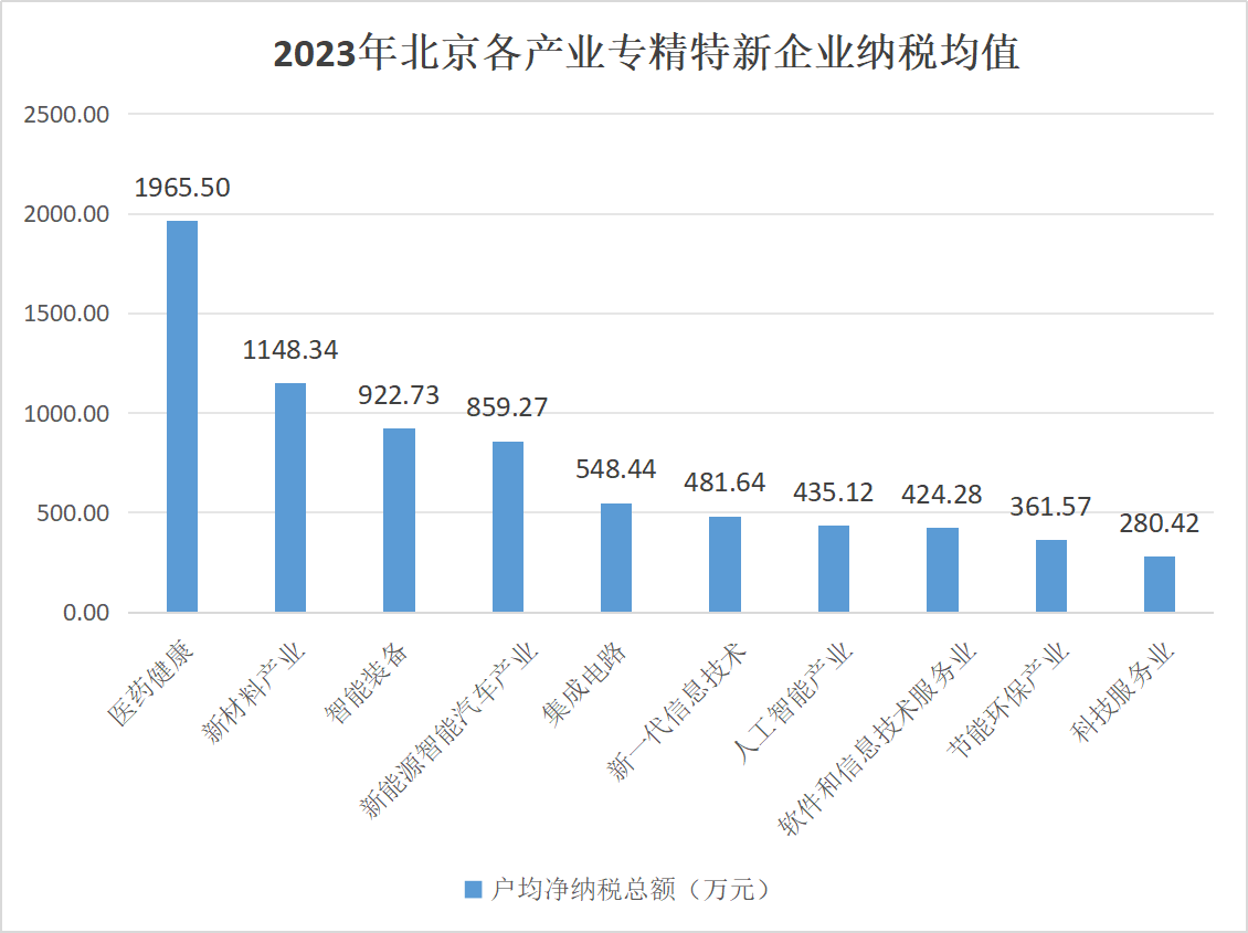 北京市专精特新企业监测月度报告（2023年12月）