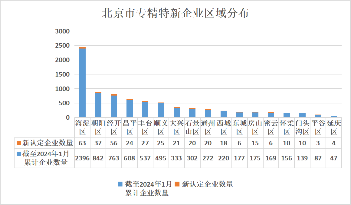 北京市专精特新企业监测月度报告（2024年2月）
