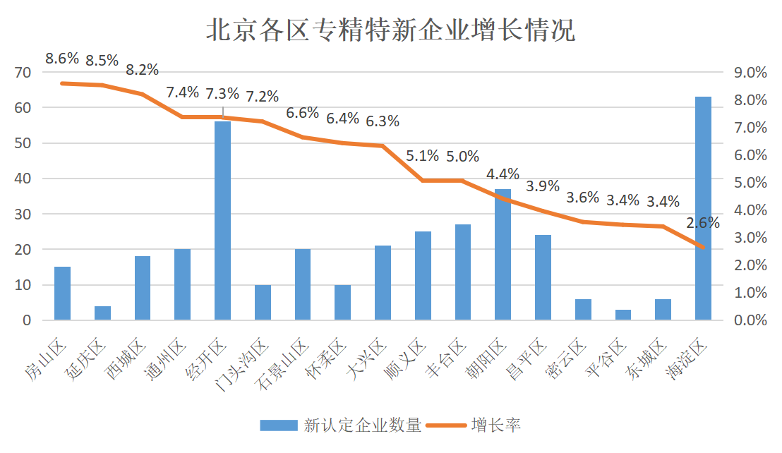 北京市专精特新企业监测月度报告（2024年2月）