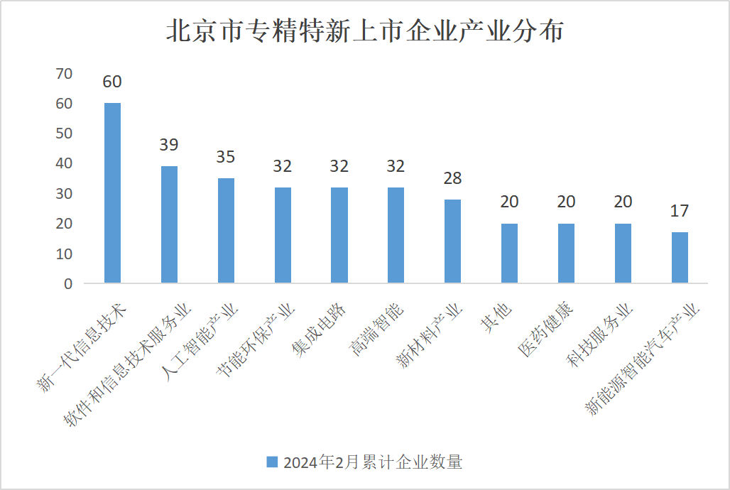 北京市专精特新企业监测月度报告（2024年2月）