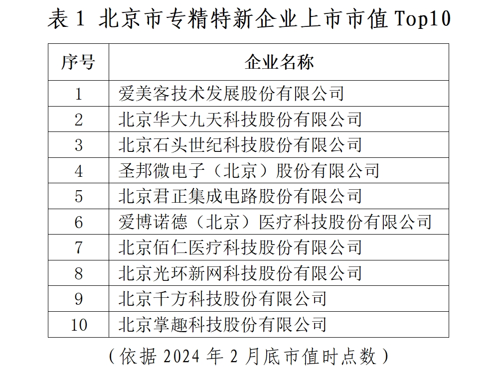 北京市专精特新企业监测月度报告（2024年2月）