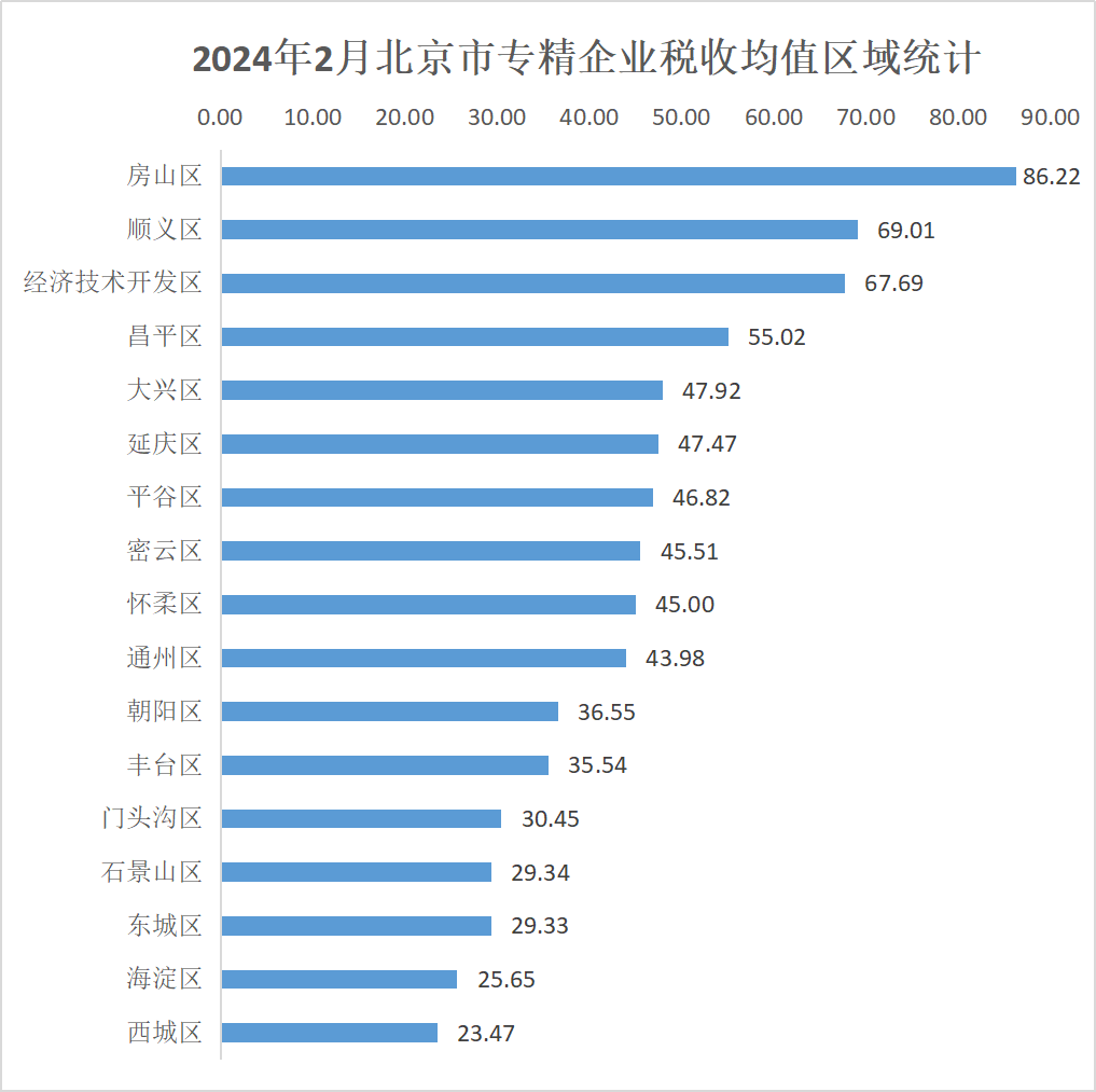 北京市专精特新企业监测月度报告（2024年2月）