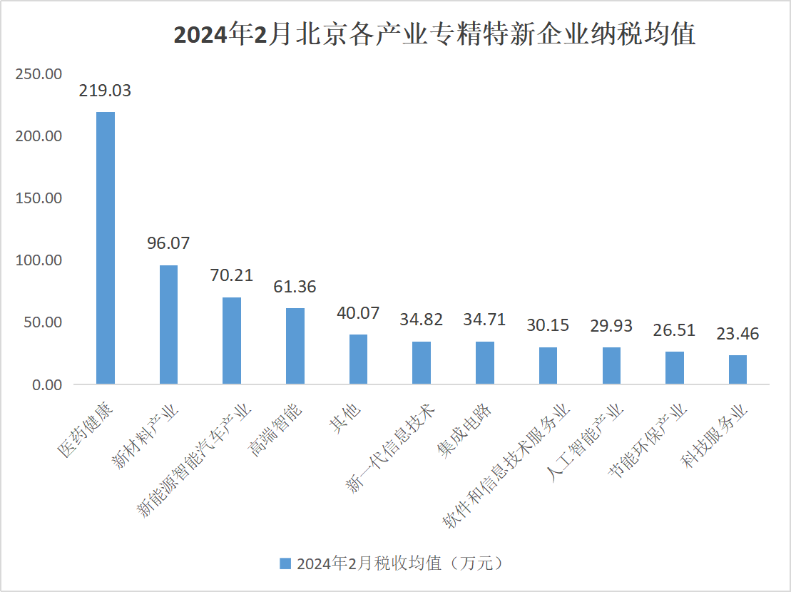 北京市专精特新企业监测月度报告（2024年2月）