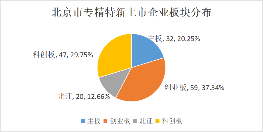 北京市专精特新企业监测月度报告（2024年4月）