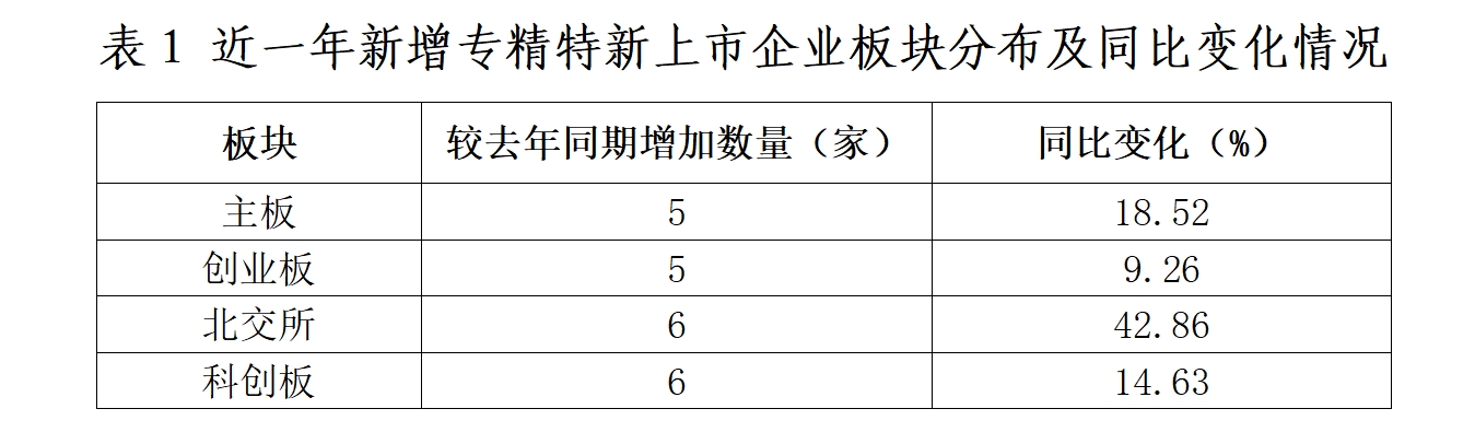 北京市专精特新企业监测月度报告（2024年4月）