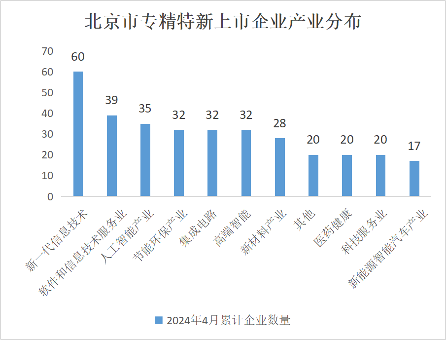 北京市专精特新企业监测月度报告（2024年4月）
