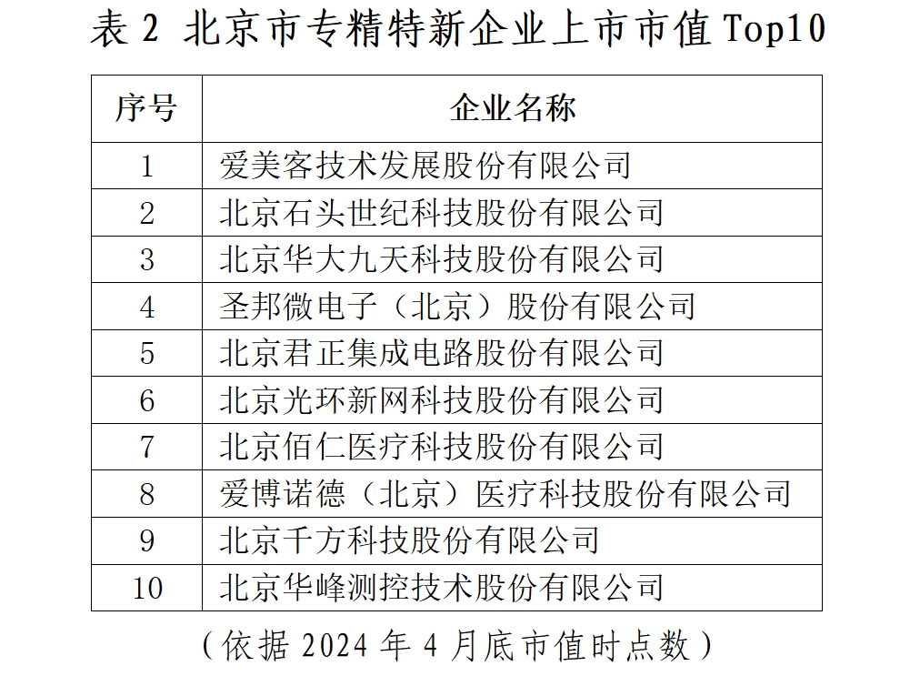 北京市专精特新企业监测月度报告（2024年4月）