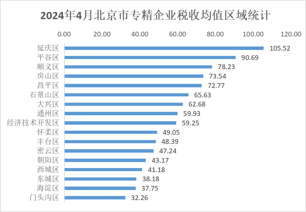 北京市专精特新企业监测月度报告（2024年4月）