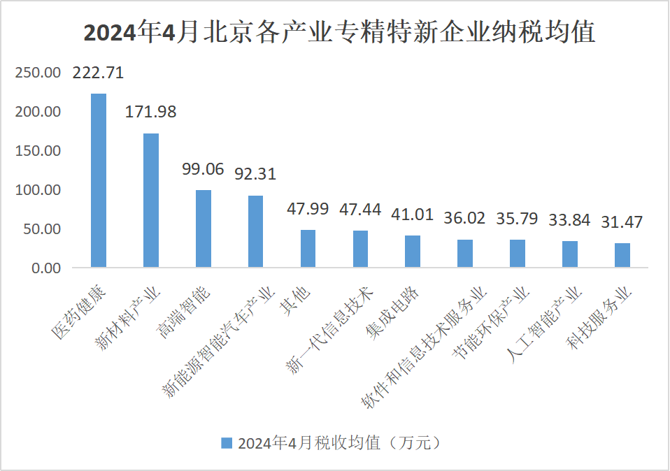 北京市专精特新企业监测月度报告（2024年4月）