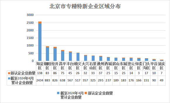 北京市专精特新企业月度发展报告（2024年5月）