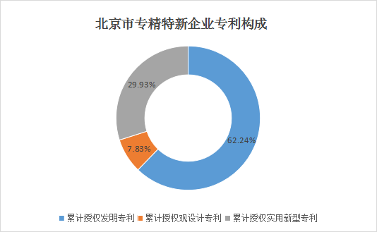 北京市专精特新企业月度发展报告（2024年5月）