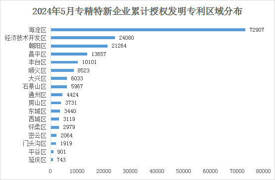 北京市专精特新企业月度发展报告（2024年5月）