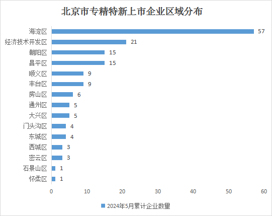 北京市专精特新企业月度发展报告（2024年5月）