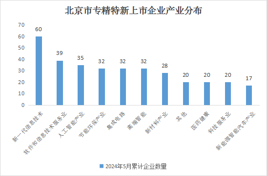 北京市专精特新企业月度发展报告（2024年5月）
