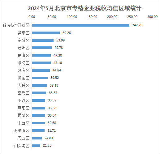 北京市专精特新企业月度发展报告（2024年5月）