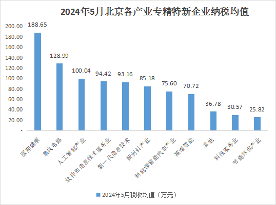 北京市专精特新企业月度发展报告（2024年5月）