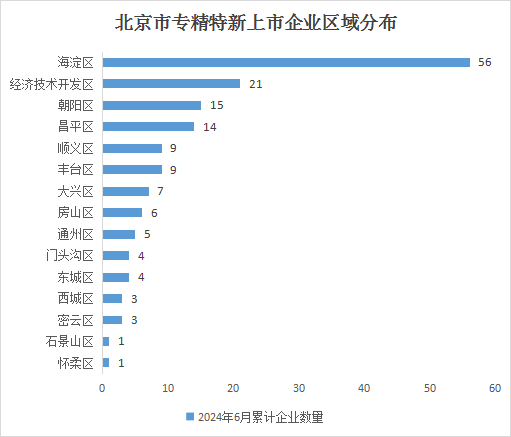北京市专精特新企业月度发展报告（2024年6月）