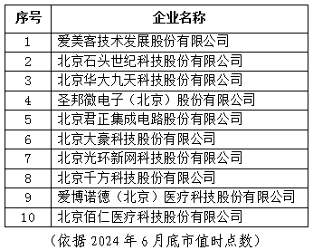 北京市专精特新企业月度发展报告（2024年6月）