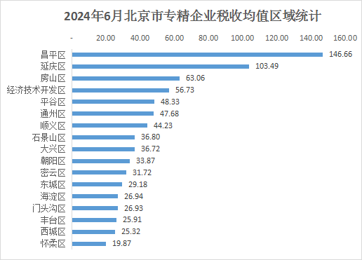 北京市专精特新企业月度发展报告（2024年6月）