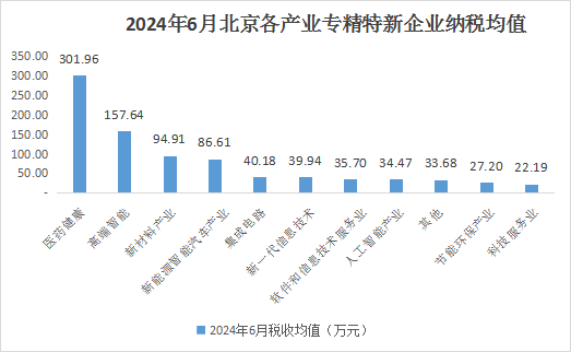 北京市专精特新企业月度发展报告（2024年6月）
