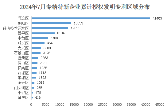 北京市专精特新企业月度发展报告（2024年7月）