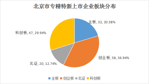 北京市专精特新企业月度发展报告（2024年7月）