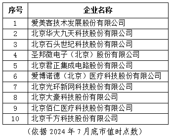 北京市专精特新企业月度发展报告（2024年7月）