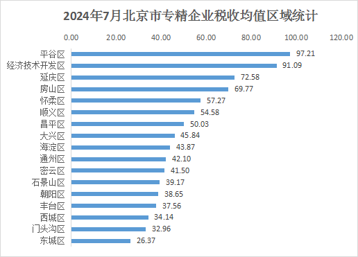 北京市专精特新企业月度发展报告（2024年7月）