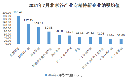 北京市专精特新企业月度发展报告（2024年7月）