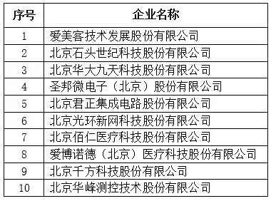 北京市专精特新企业发明专利授权数量TOP10