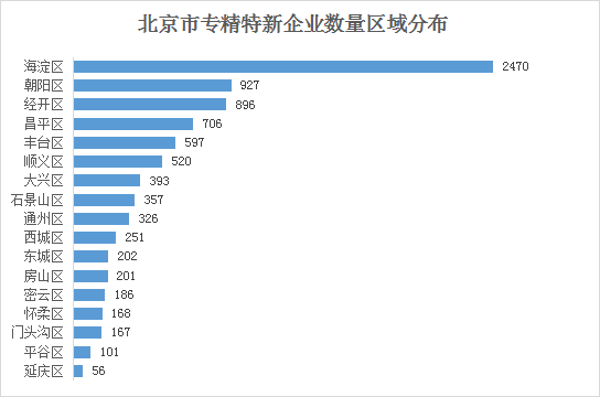 北京市专精特新企业月度发展报告（2024年8月）