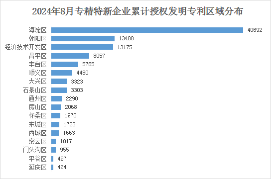北京市专精特新企业月度发展报告（2024年8月）