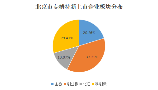 北京市专精特新企业月度发展报告（2024年7月）
