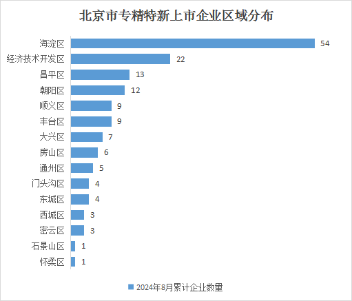 北京市专精特新企业月度发展报告（2024年7月）