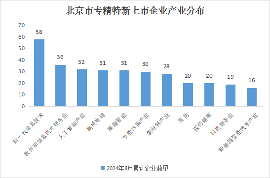 北京市专精特新企业月度发展报告（2024年7月）
