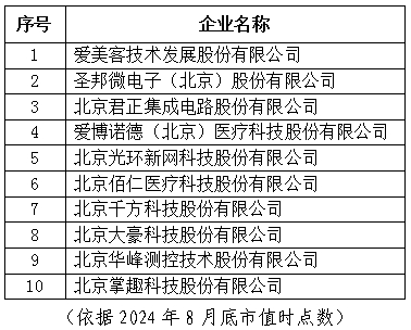 北京市专精特新企业上市市值Top10