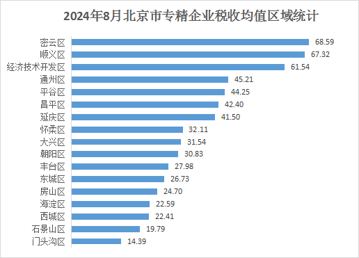 北京市专精特新企业上市市值Top10
