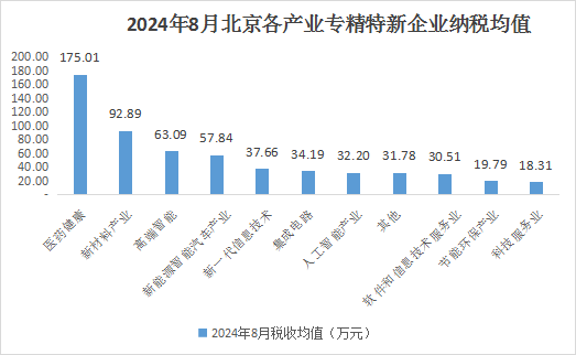 北京市专精特新企业上市市值Top10