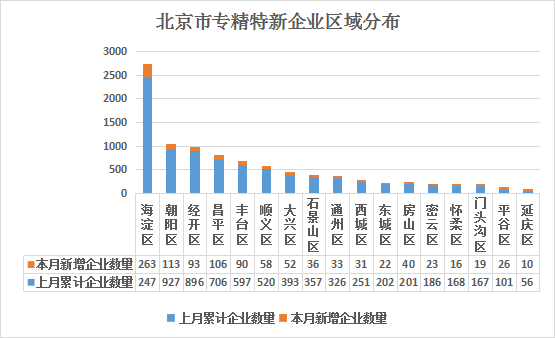 北京市專(zhuān)精特新企業(yè)月度發(fā)展報(bào)告（2024年9月）