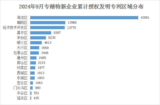 北京市專(zhuān)精特新企業(yè)月度發(fā)展報(bào)告（2024年9月）