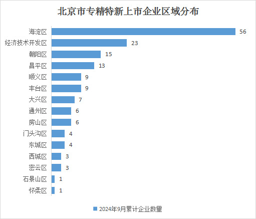 北京市專(zhuān)精特新企業(yè)月度發(fā)展報(bào)告（2024年9月）