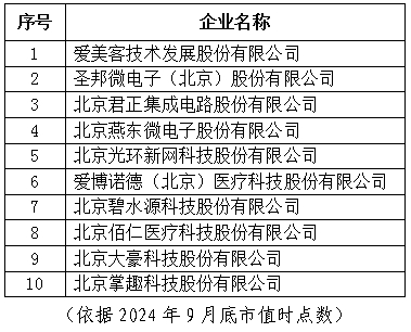 北京市專(zhuān)精特新企業(yè)上市市值Top10