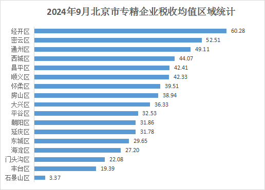 北京市專(zhuān)精特新企業(yè)月度發(fā)展報(bào)告（2024年9月）
