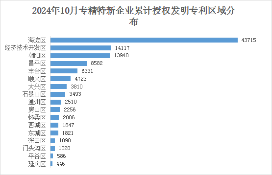 北京市专精特新企业月度发展报告（2024年10月）