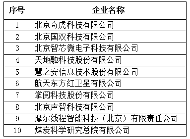 北京市专精特新企业发明专利授权数量TOP10