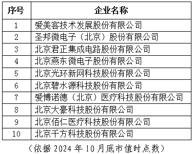 北京市专精特新企业上市市值Top10