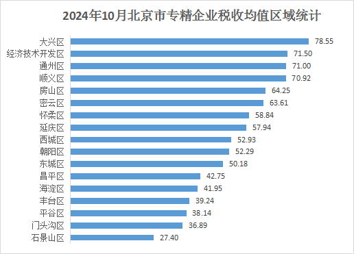 北京市专精特新企业月度发展报告（2024年10月）
