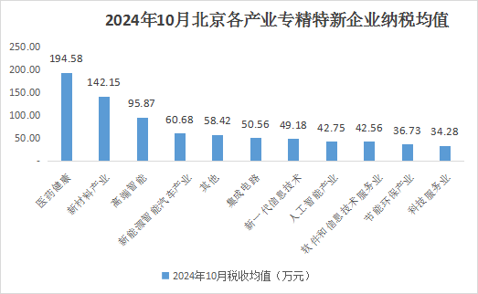 北京市专精特新企业月度发展报告（2024年10月）