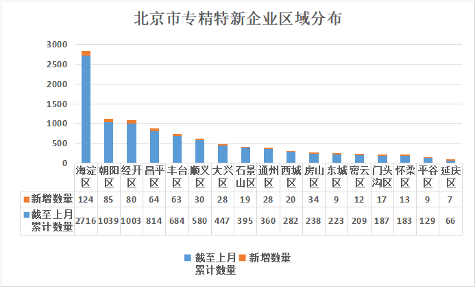 北京市专精特新企业月度发展报告（2024年11月）