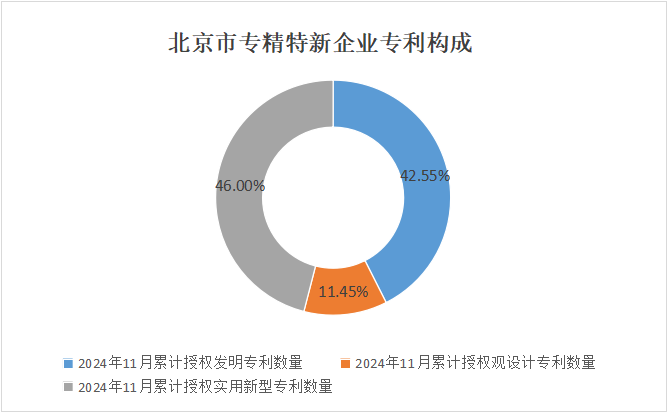 北京市专精特新企业月度发展报告（2024年11月）